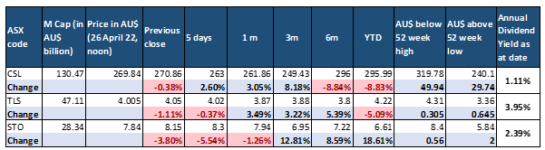 Share price performance as of 26 April 2022, noon