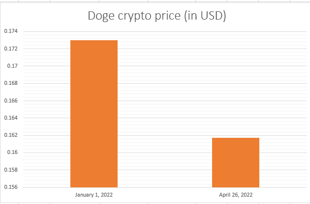 Dogecoin