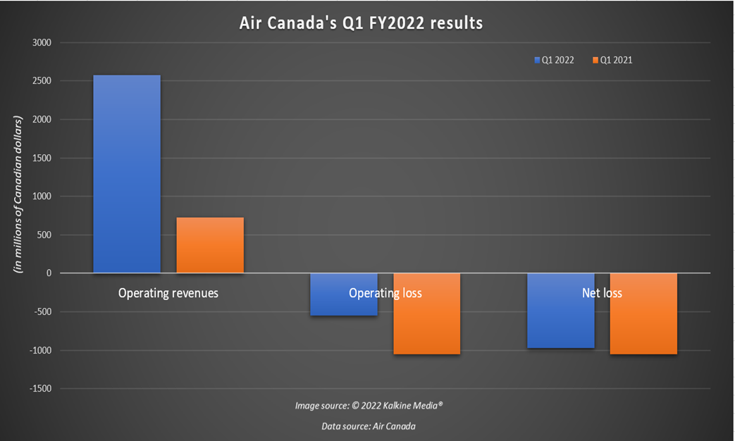 Air Canada <a class='font-weight-bold' style='border-bottom: 2px dashed;' aria-label='https://kalkinemedia.com/ca/companies/tsx-ac'  href='https://kalkinemedia.com/ca/companies/tsx-ac'>(TSX:AC)</a>’s Q1 FY2022 results