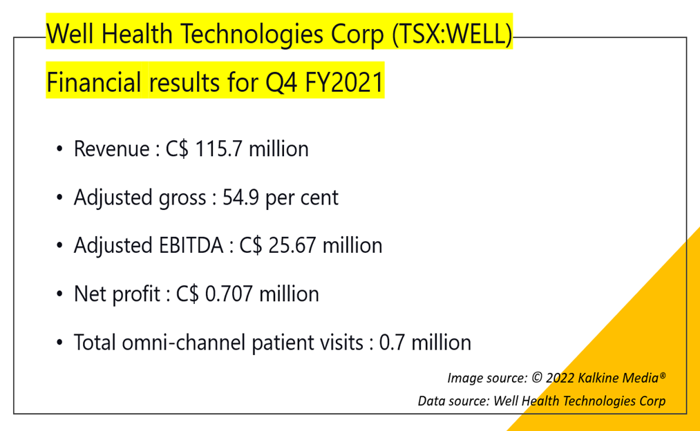 Well Health <a class='font-weight-bold' style='border-bottom: 2px dashed;' aria-label='https://kalkinemedia.com/ca/companies/tsx-well'  href='https://kalkinemedia.com/ca/companies/tsx-well'>(TSX:WELL)</a>’s Q4 2021 results