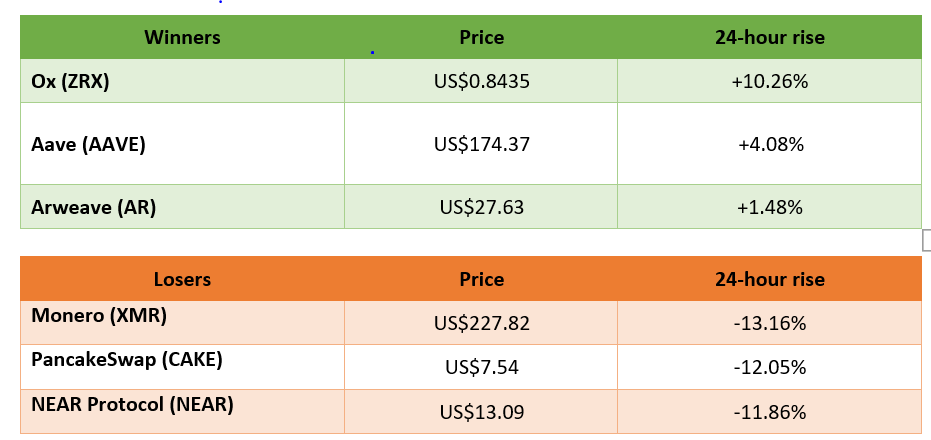  winners and losers in cryptocurrency trading