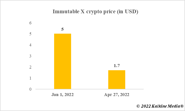 Immutable X crypto price in 2022