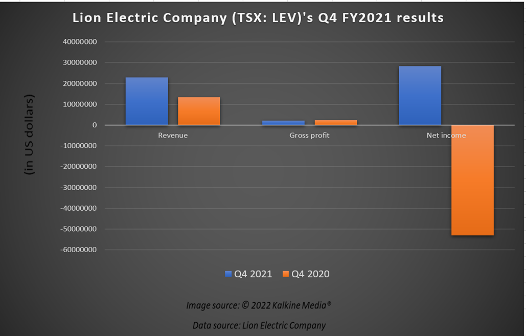 Lion Electric Company <a class='font-weight-bold' style='border-bottom: 2px dashed;' aria-label='https://kalkinemedia.com/ca/companies/tsx-lev'  href='https://kalkinemedia.com/ca/companies/tsx-lev'>(TSX:LEV)</a>’s Q4 FY2021 results
