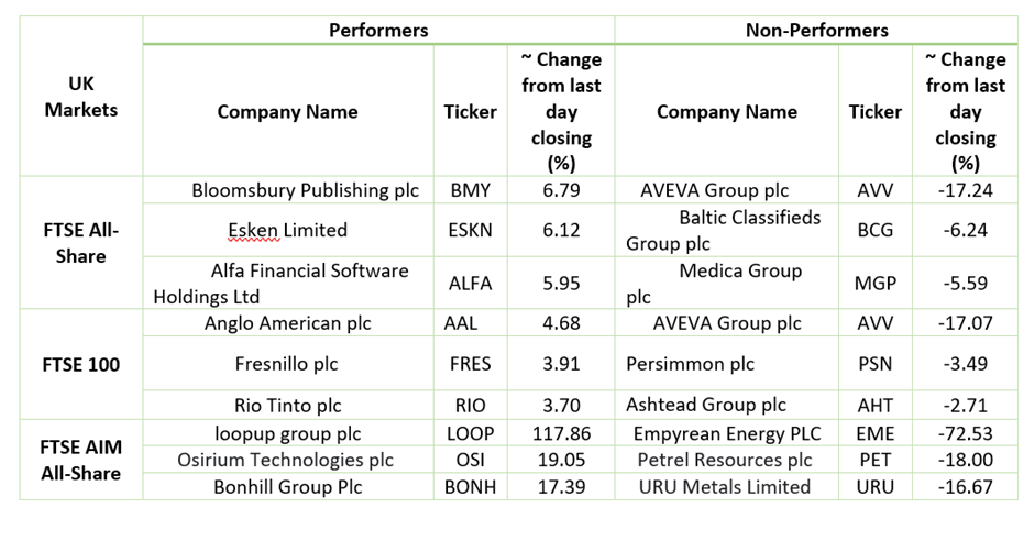  Stock Performance On LSE