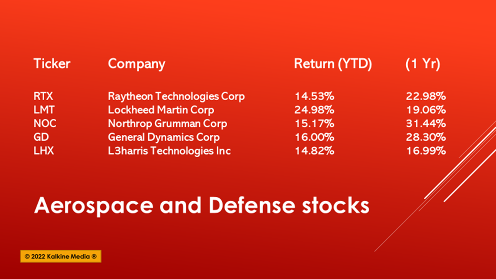 RTX to LHX: 5 aerospace, defense stocks with 2-digit 1-year return