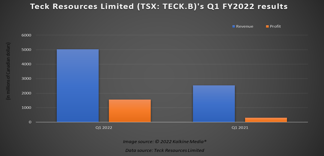 Teck Resources (TSX: TECK.B)’s Q1 FY2022 results