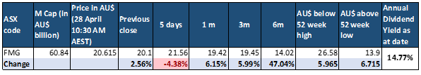 Share price performance as of 28 April 2022