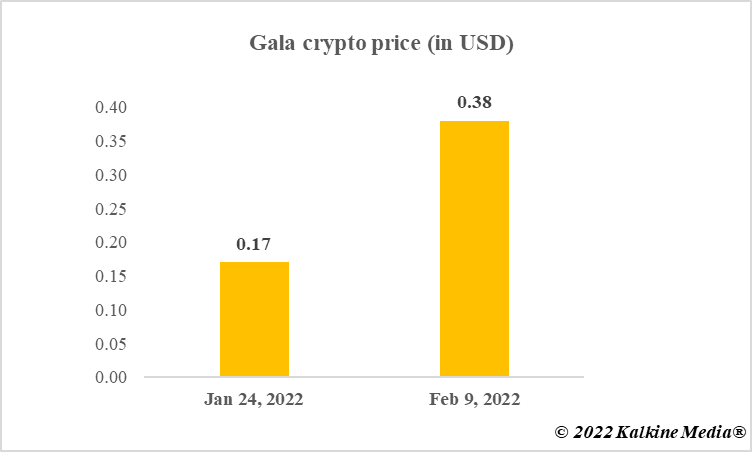 Gala Games price