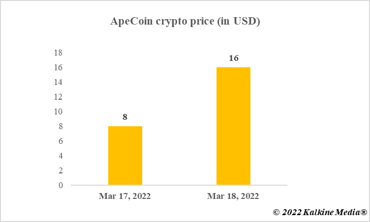 APE token price surge on debut