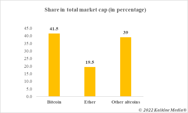 Market share of BTC, ETH and other altcoins