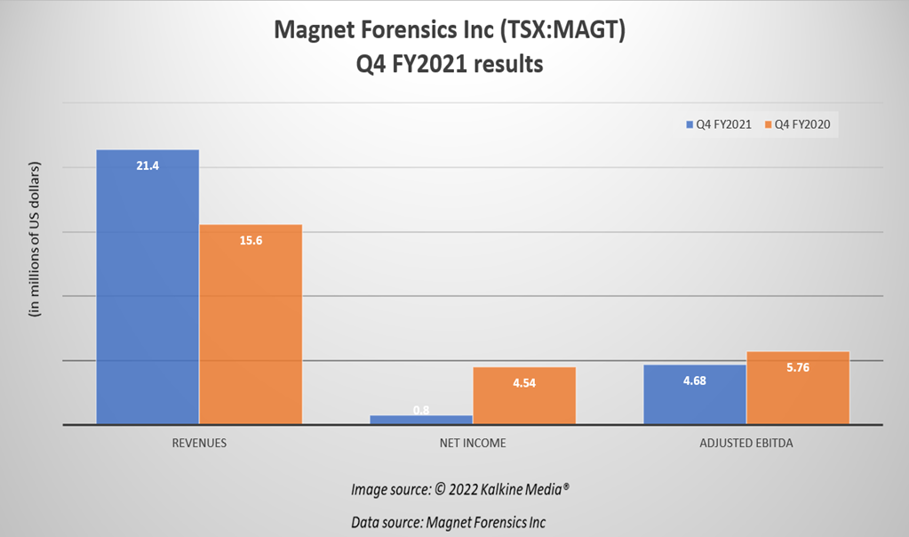Magnet Forensics (TSX: MAGT)’s Q4 2021 results