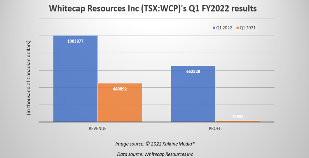  Whitecap Resources <a class='font-weight-bold' style='border-bottom: 2px dashed;' aria-label='https://kalkinemedia.com/ca/companies/tsx-wcp'  href='https://kalkinemedia.com/ca/companies/tsx-wcp'>(TSX:WCP)</a>’s Q1 2022 results