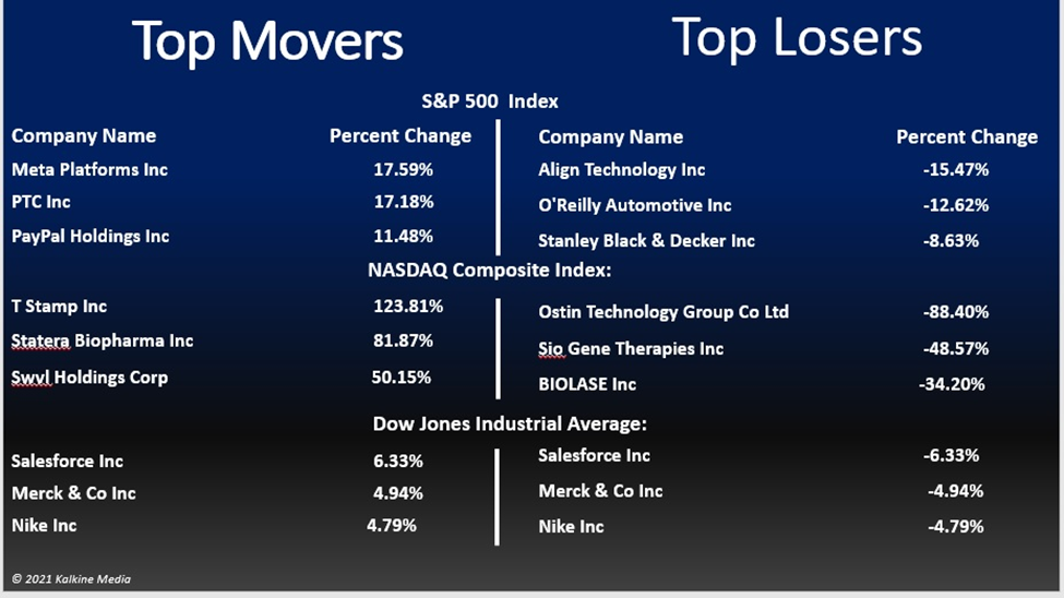US indices close higher on tech boost; AAPL, AMZN, XOM rally