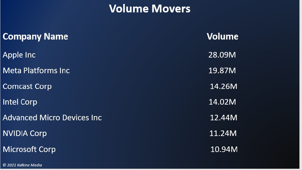US indices close higher on tech boost; AAPL, AMZN, XOM rally