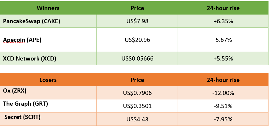 winners and losers in cryptocurrency trading