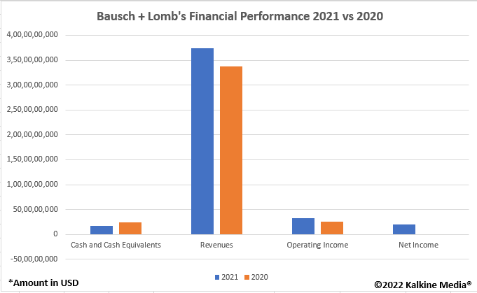 Bausch + Lomb stock
