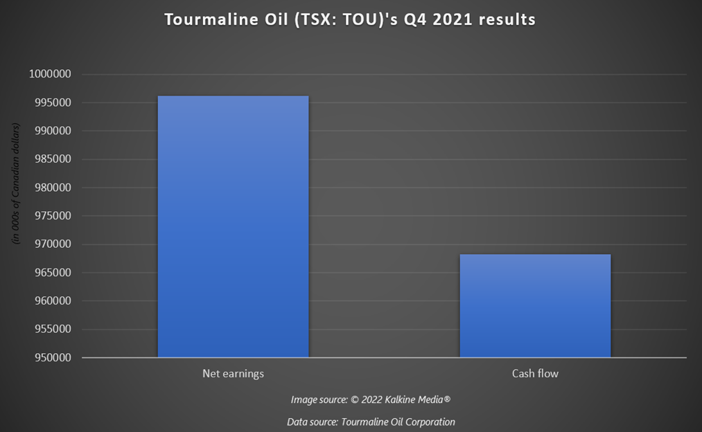 Tourmaline Oil <a class='font-weight-bold' style='border-bottom: 2px dashed;' aria-label='https://kalkinemedia.com/ca/companies/tsx-tou'  href='https://kalkinemedia.com/ca/companies/tsx-tou'>(TSX:TOU)</a>&rsquo;s Q4 2021 results