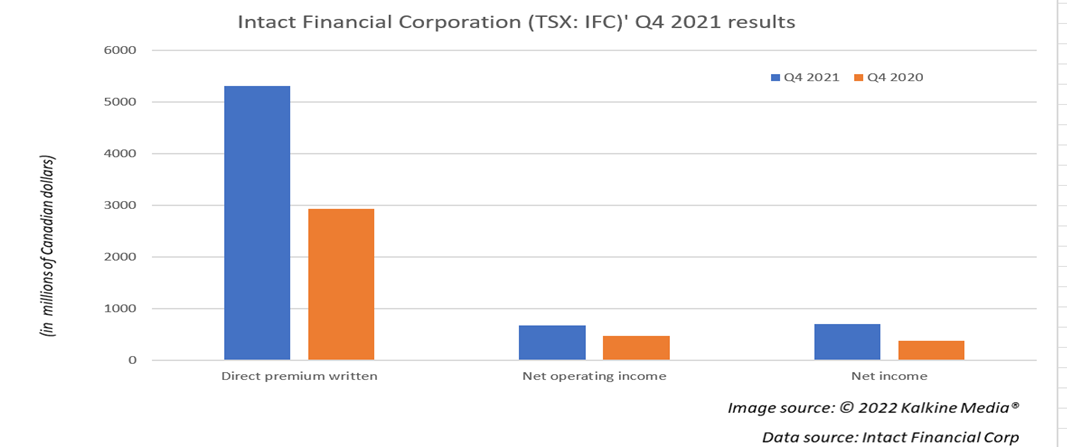  Intact Financial Corp <a class='font-weight-bold' style='border-bottom: 2px dashed;' aria-label='https://kalkinemedia.com/ca/companies/tsx-ifc'  href='https://kalkinemedia.com/ca/companies/tsx-ifc'>(TSX:IFC)</a>’s Q4 2021 results