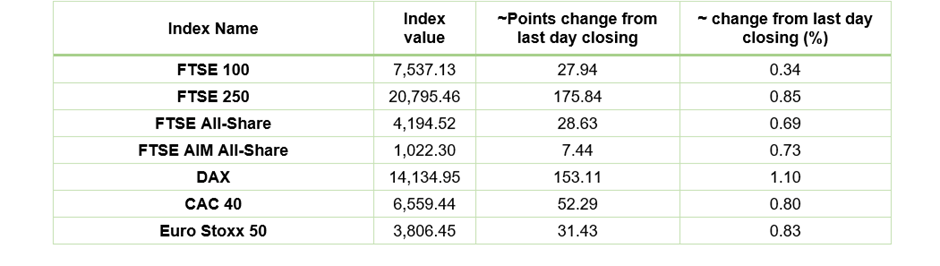 European Indices Performance
