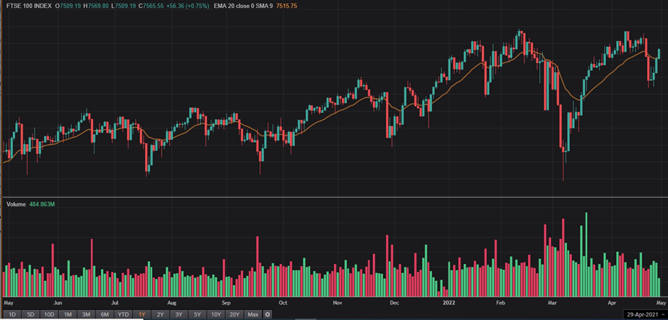 1 Year FTSE 100 Chart