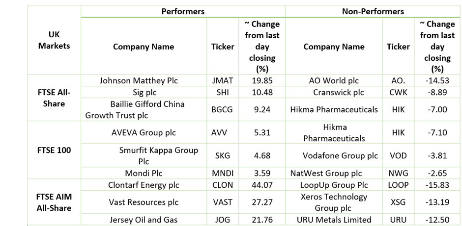 Stock Performance On LSE