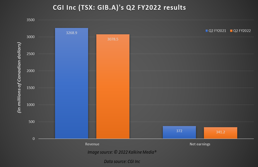  CGI (TSX: GIB.A)’s Q2 FY2022 results