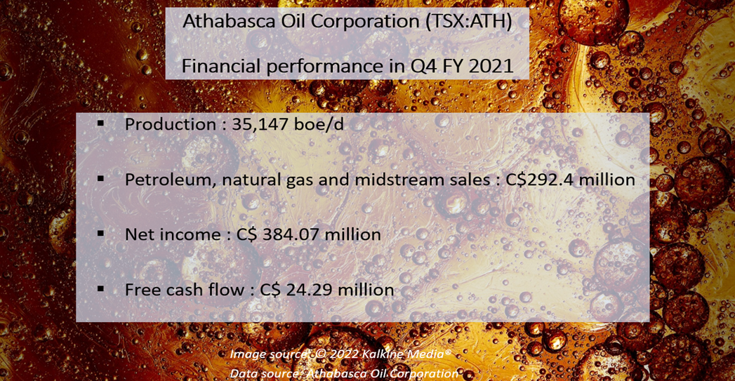  Athabasca Oil Corporation <a class='font-weight-bold' style='border-bottom: 2px dashed;' aria-label='https://kalkinemedia.com/ca/companies/tsx-ath'  href='https://kalkinemedia.com/ca/companies/tsx-ath'>(TSX:ATH)</a>’s Q4 2021 results