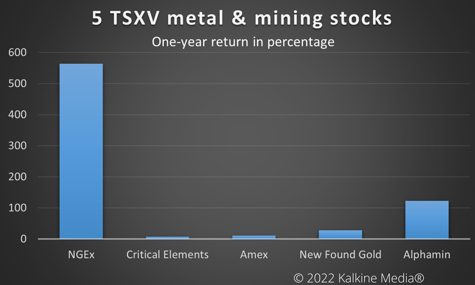 NGEX, CRE, AMX, NFG & AFM: 5 TSXV mining stocks