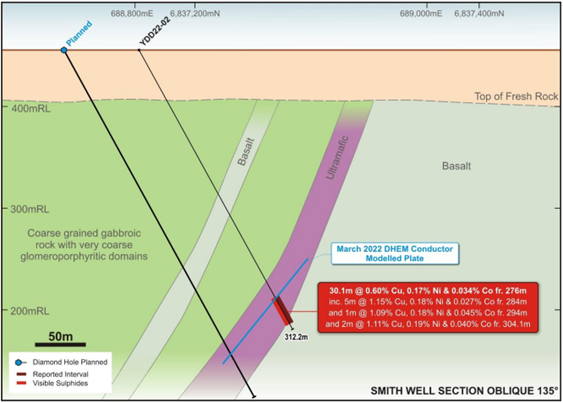 ERL assay results