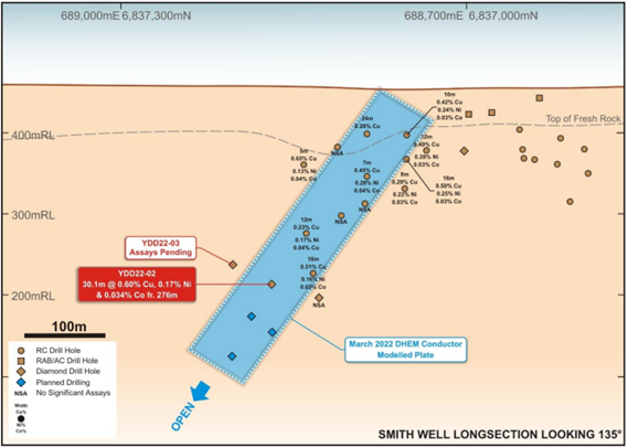  ERL assay results