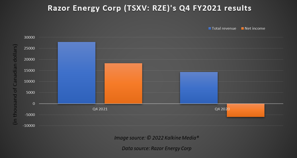 Razor Energy <a class='font-weight-bold' style='border-bottom: 2px dashed;' aria-label='https://kalkinemedia.com/ca/companies/tsx-rze'  href='https://kalkinemedia.com/ca/companies/tsx-rze'>(TSX:RZE)</a>&rsquo;s Q4 FY2021 results