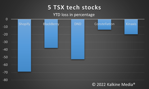 SHOP, BB, DND, CSU & KSX: 5 beaten-down TSX tech stocks