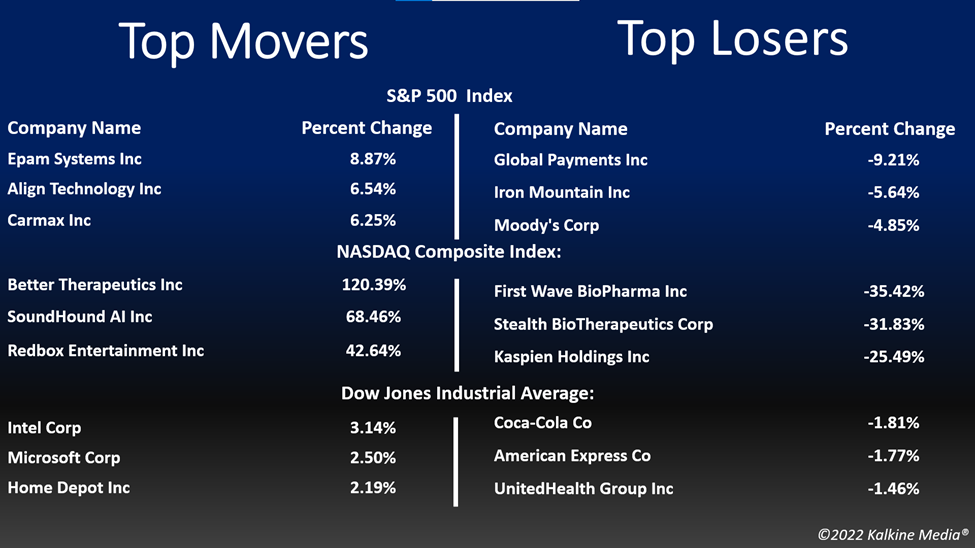 Top movers and losers in the US market on May 2
