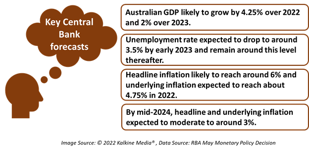 The 1-2 year forecast by the central bank on key economic variables.