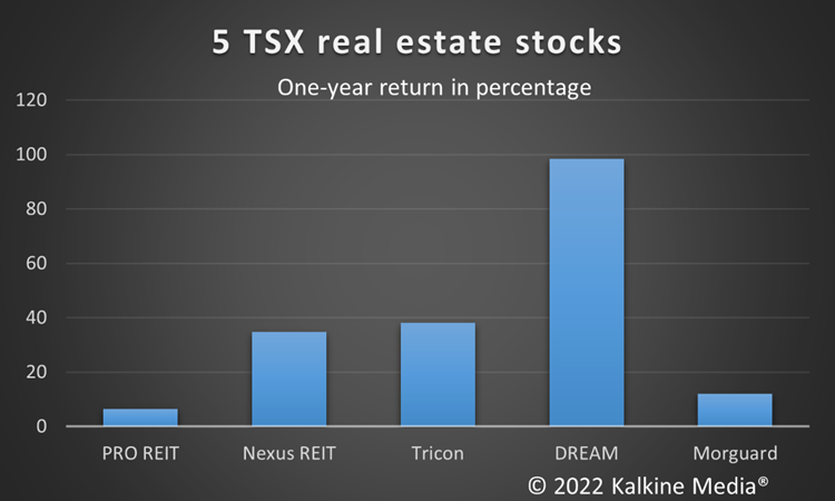 PRO, NXR, TCN, DRM & MRG: 5 TSX real estate stocks