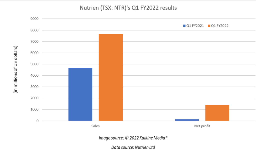 Nutrien <a class='font-weight-bold' style='border-bottom: 2px dashed;' aria-label='https://kalkinemedia.com/ca/companies/tsx-ntr'  href='https://kalkinemedia.com/ca/companies/tsx-ntr'>(TSX:NTR)</a>’s Q1 FY2022 results