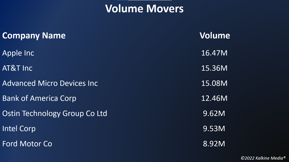 Top volume movers in the US stock market on May 3