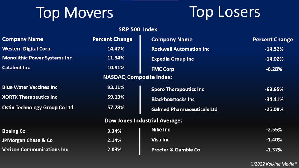 Top movers and losers of US stock market on May 3