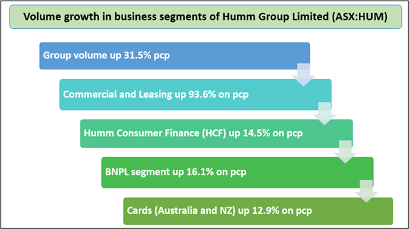 Q3-22 Volume growth of Humm Group Limited (ASX:HUM)