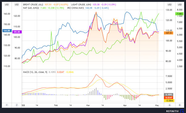 Commodities financial chart
