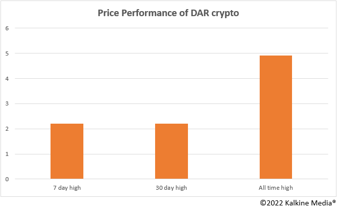 DAR crypto
