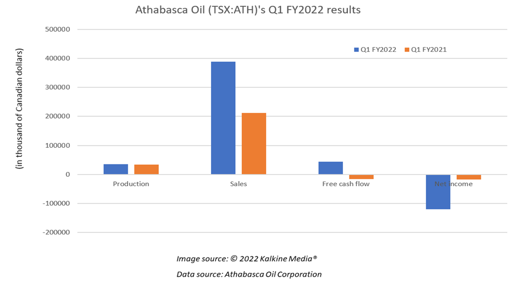 &nbsp;Athabasca Oil <a class='font-weight-bold' style='border-bottom: 2px dashed;' aria-label='https://kalkinemedia.com/ca/companies/tsx-ath'  href='https://kalkinemedia.com/ca/companies/tsx-ath'>(TSX:ATH)</a>&rsquo;s Q1 2022 results