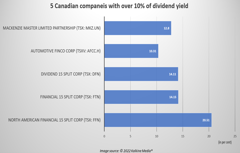 FFN, FTN, DFN and 2 other TSX options with over 10% dividend yield
