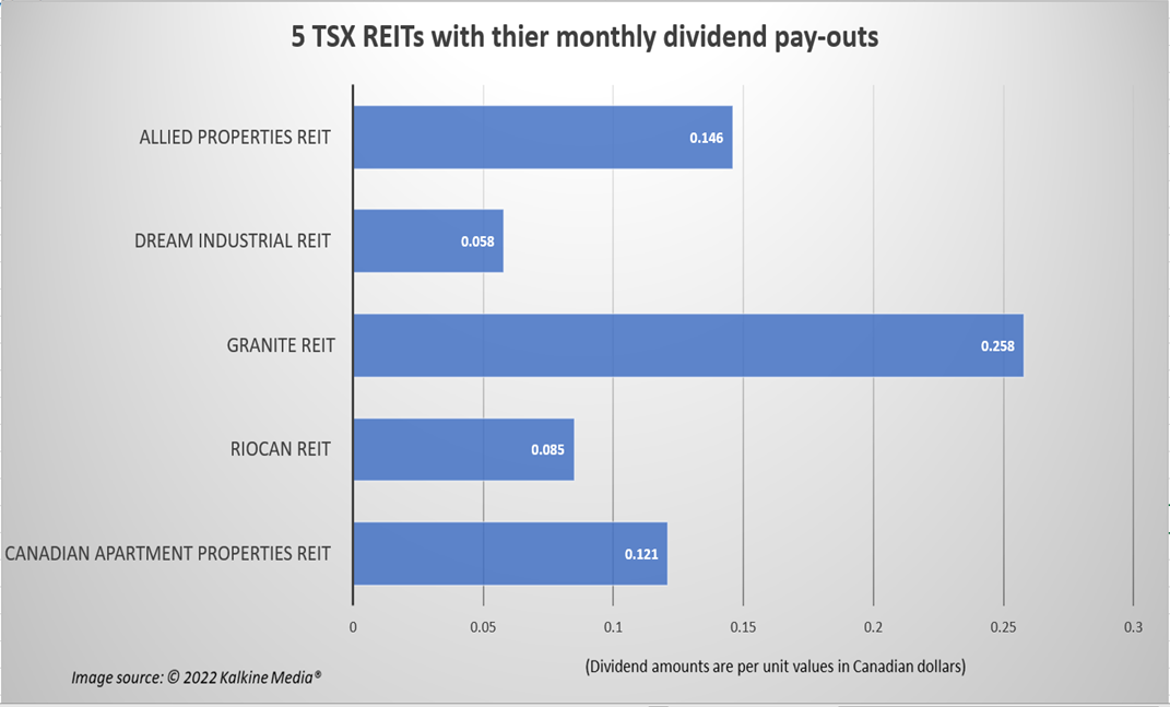 &nbsp;CAR.UN, REI.UN, GRT.UN, DIR.UN and AP.UN: 5 TSX REITs with their monthly dividend