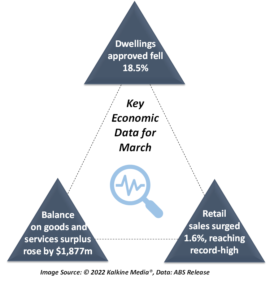 March economic data released by ABS.