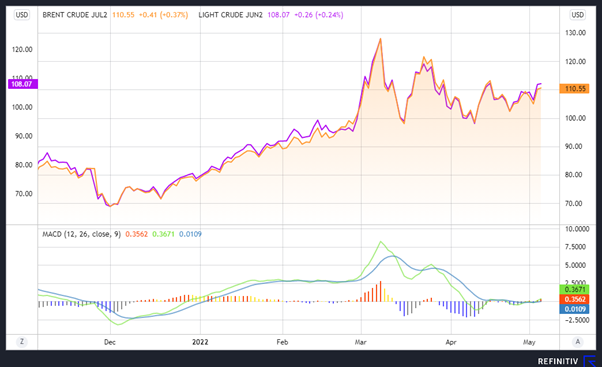  Crude oil financial chart