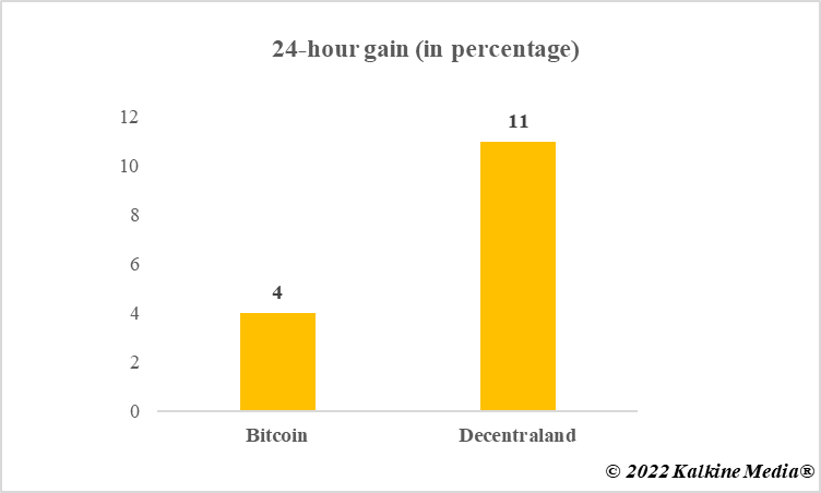 Price gain over past 24 hours