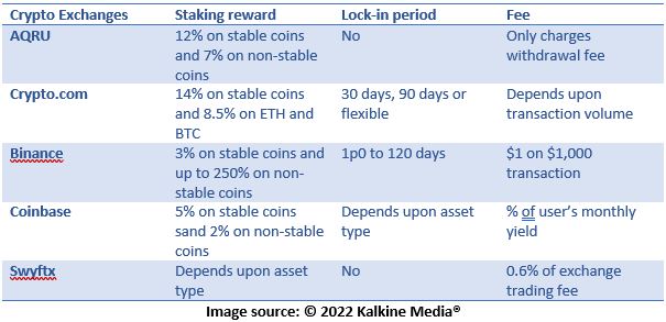 Crypto staking platforms in Australia compared
