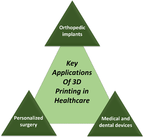  Major applications of 3D printing in healthcare
