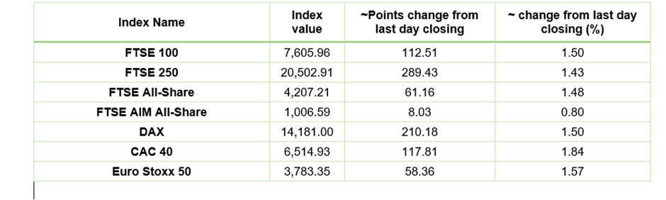 European Indices Performance